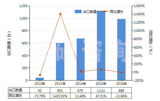2012-2016年中國制氧機（制氧量≥15000立方米/小時）(HS84196011)出口量及增速統(tǒng)計